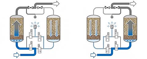 Werking van de adsorptiedroger